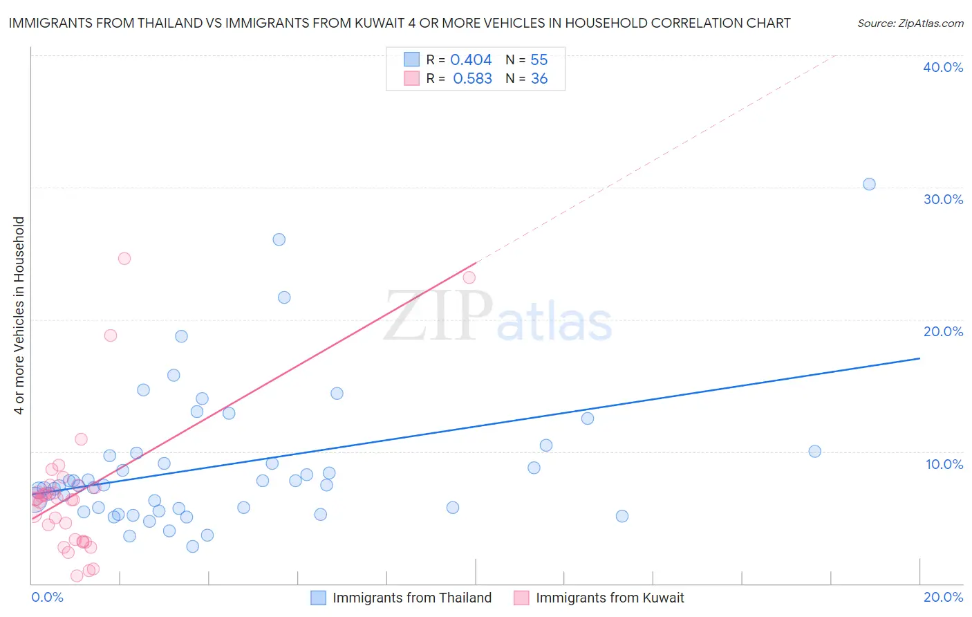 Immigrants from Thailand vs Immigrants from Kuwait 4 or more Vehicles in Household