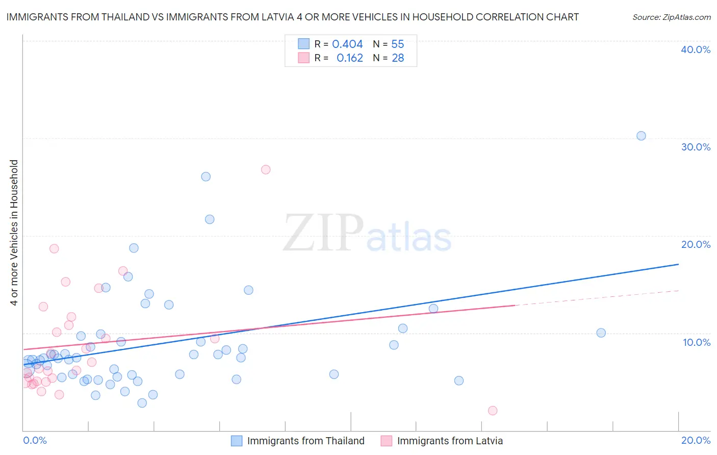 Immigrants from Thailand vs Immigrants from Latvia 4 or more Vehicles in Household