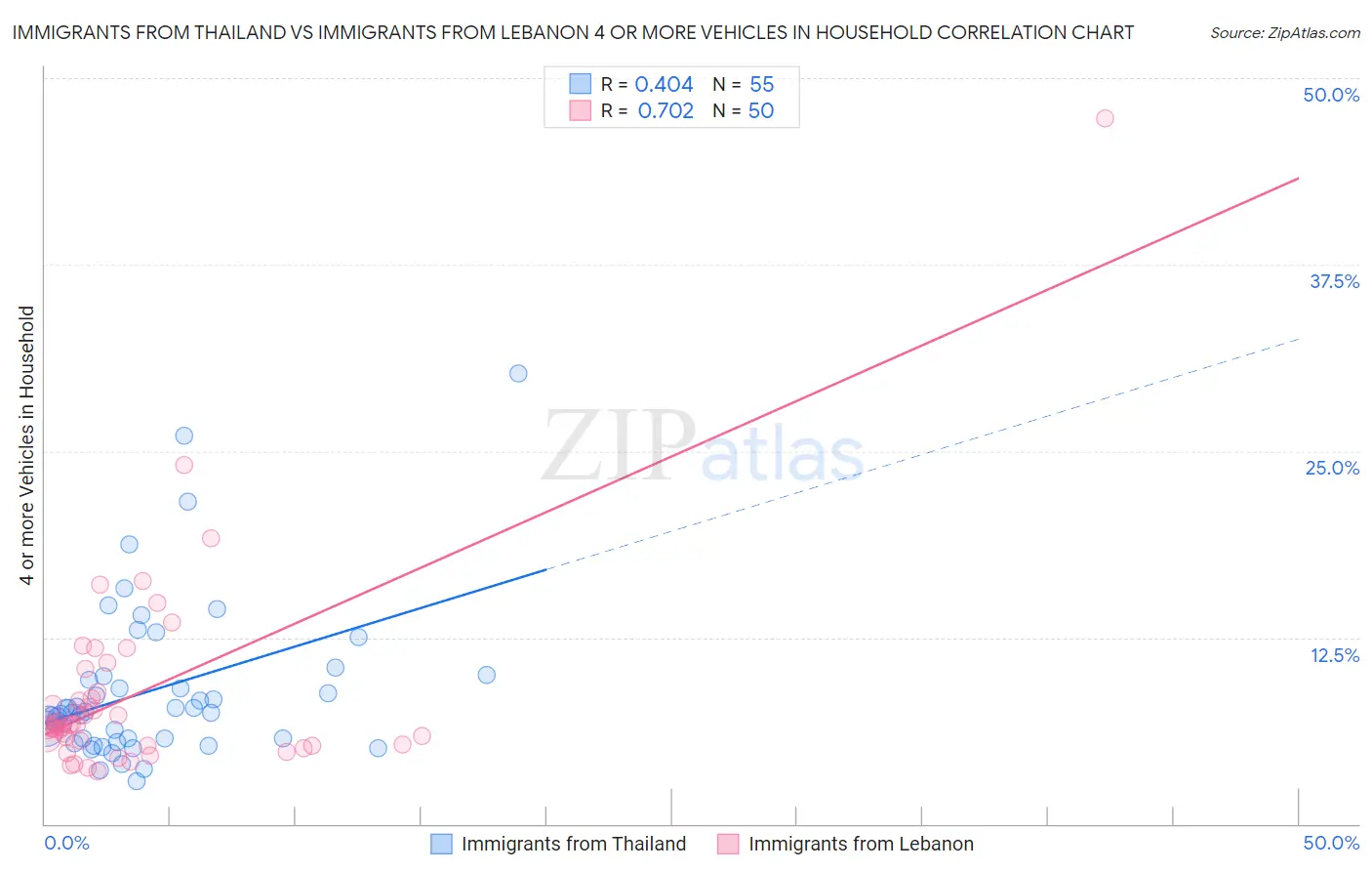 Immigrants from Thailand vs Immigrants from Lebanon 4 or more Vehicles in Household