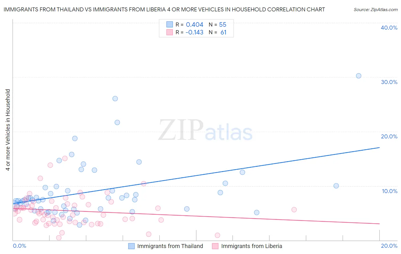 Immigrants from Thailand vs Immigrants from Liberia 4 or more Vehicles in Household