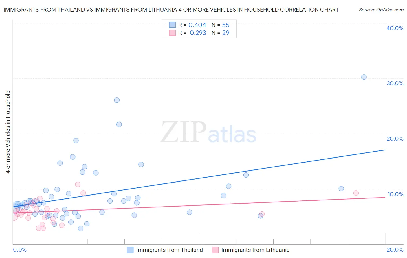 Immigrants from Thailand vs Immigrants from Lithuania 4 or more Vehicles in Household