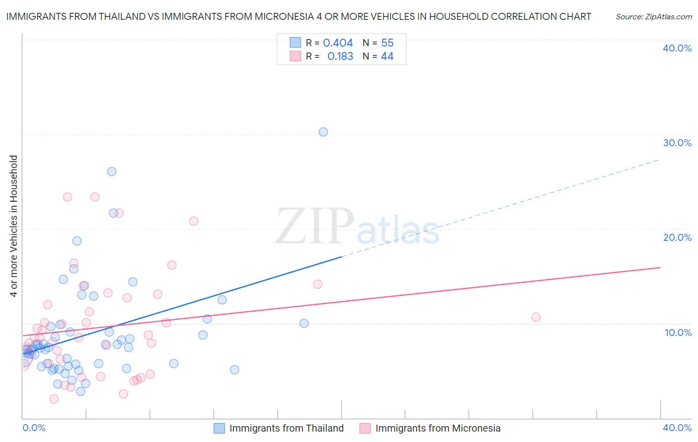 Immigrants from Thailand vs Immigrants from Micronesia 4 or more Vehicles in Household