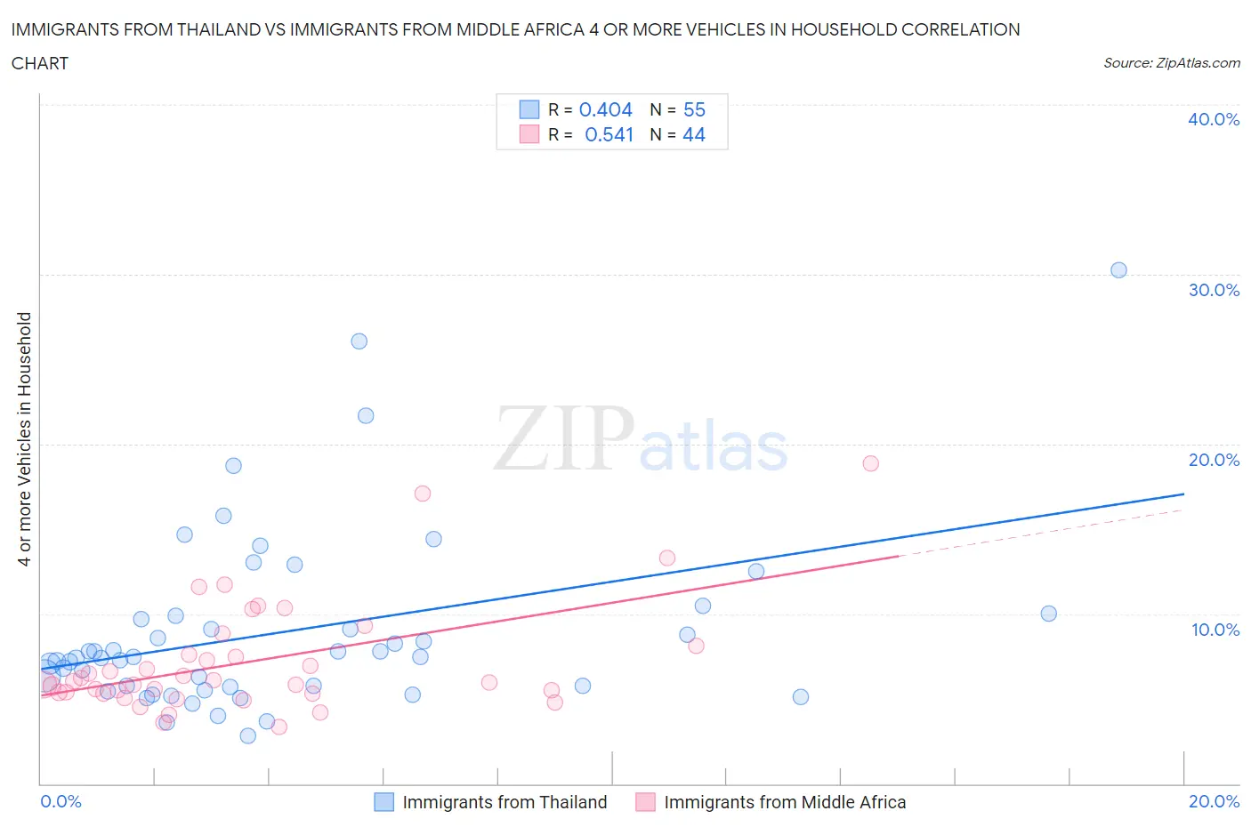 Immigrants from Thailand vs Immigrants from Middle Africa 4 or more Vehicles in Household