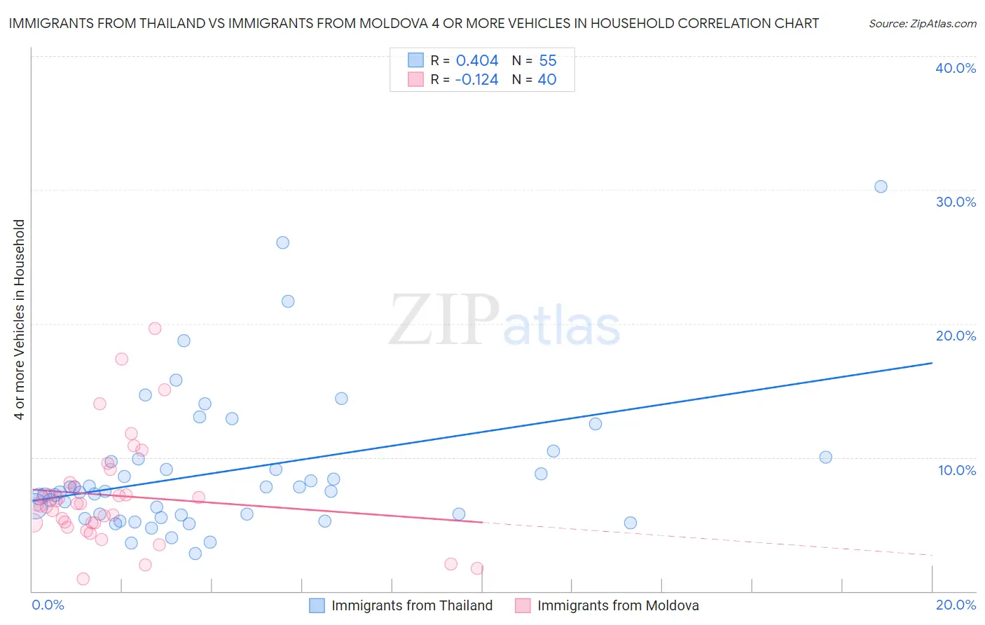 Immigrants from Thailand vs Immigrants from Moldova 4 or more Vehicles in Household