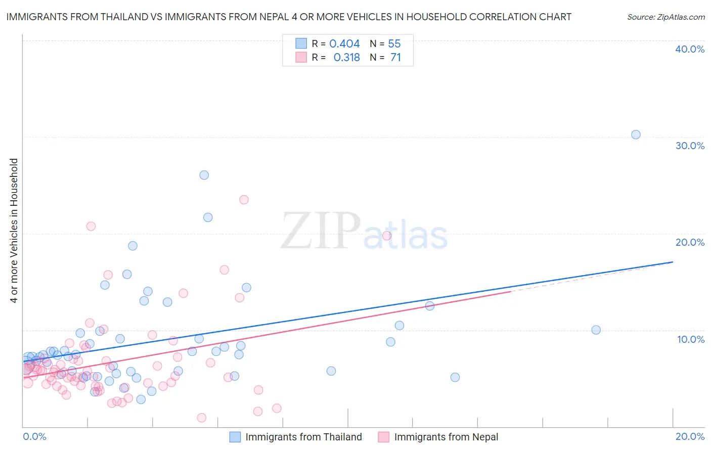Immigrants from Thailand vs Immigrants from Nepal 4 or more Vehicles in Household