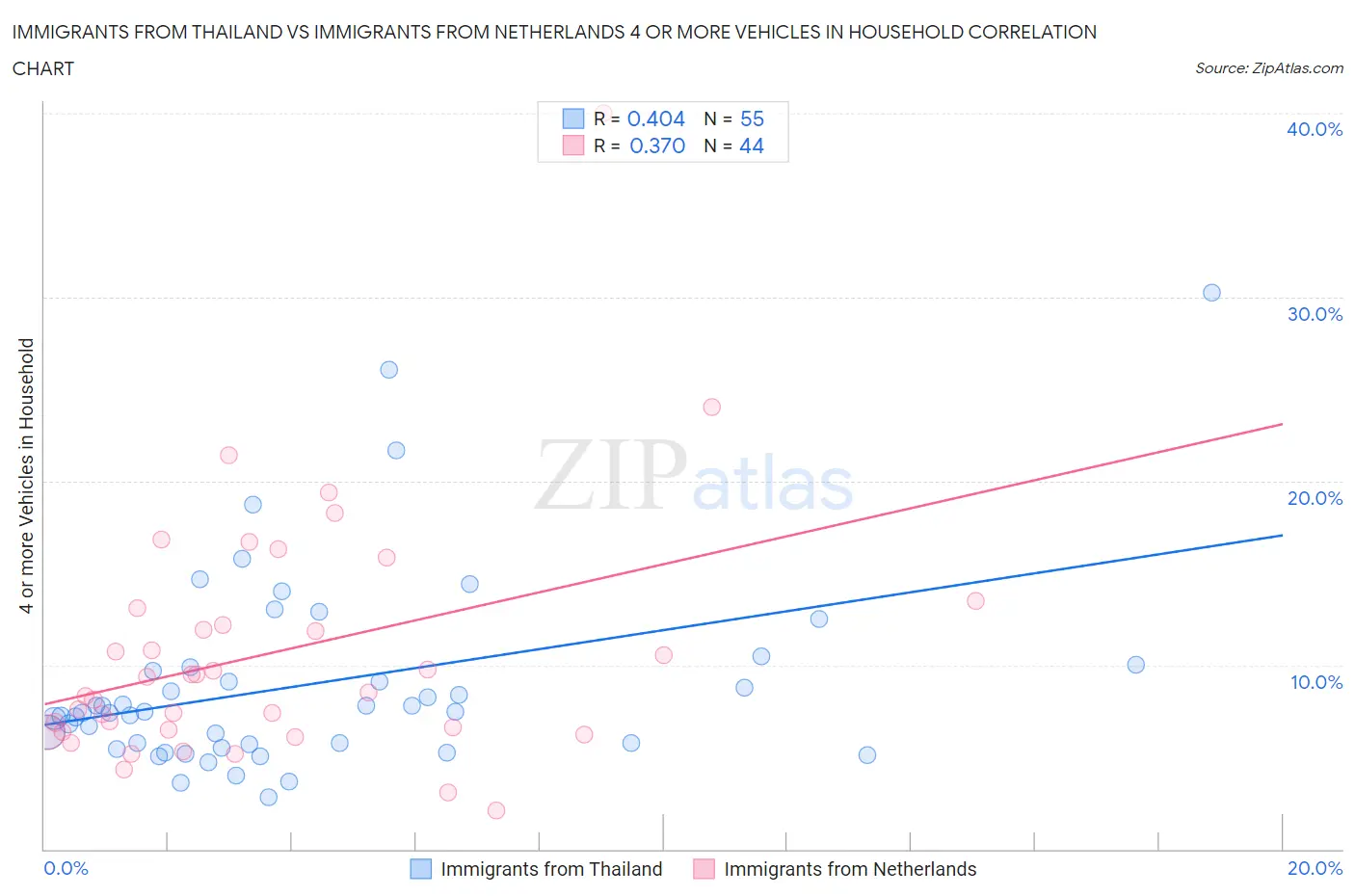 Immigrants from Thailand vs Immigrants from Netherlands 4 or more Vehicles in Household