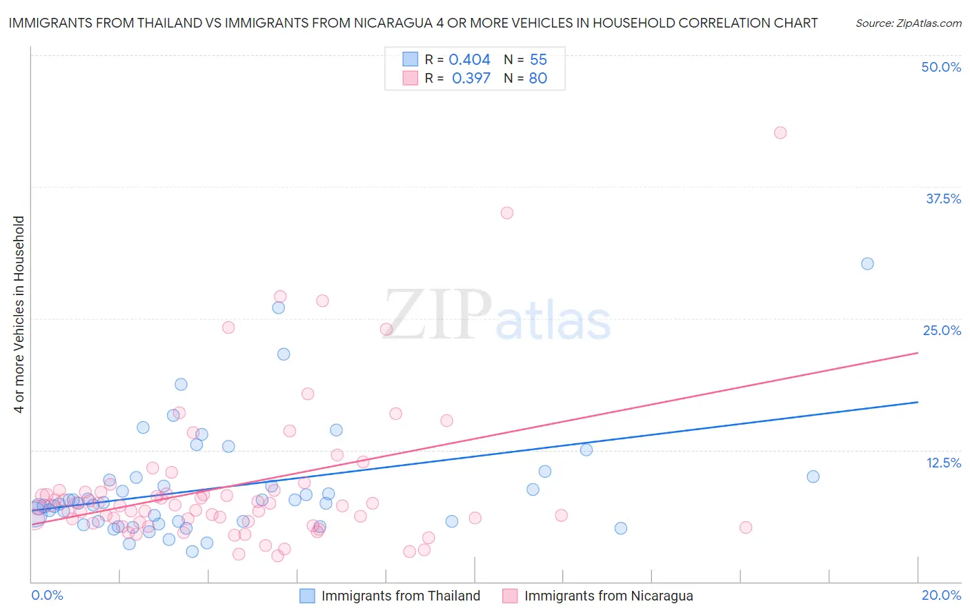 Immigrants from Thailand vs Immigrants from Nicaragua 4 or more Vehicles in Household