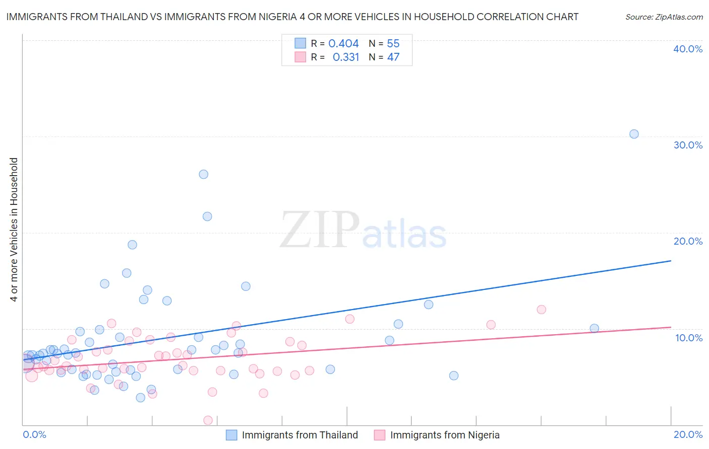 Immigrants from Thailand vs Immigrants from Nigeria 4 or more Vehicles in Household