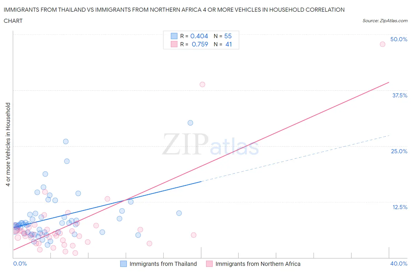 Immigrants from Thailand vs Immigrants from Northern Africa 4 or more Vehicles in Household