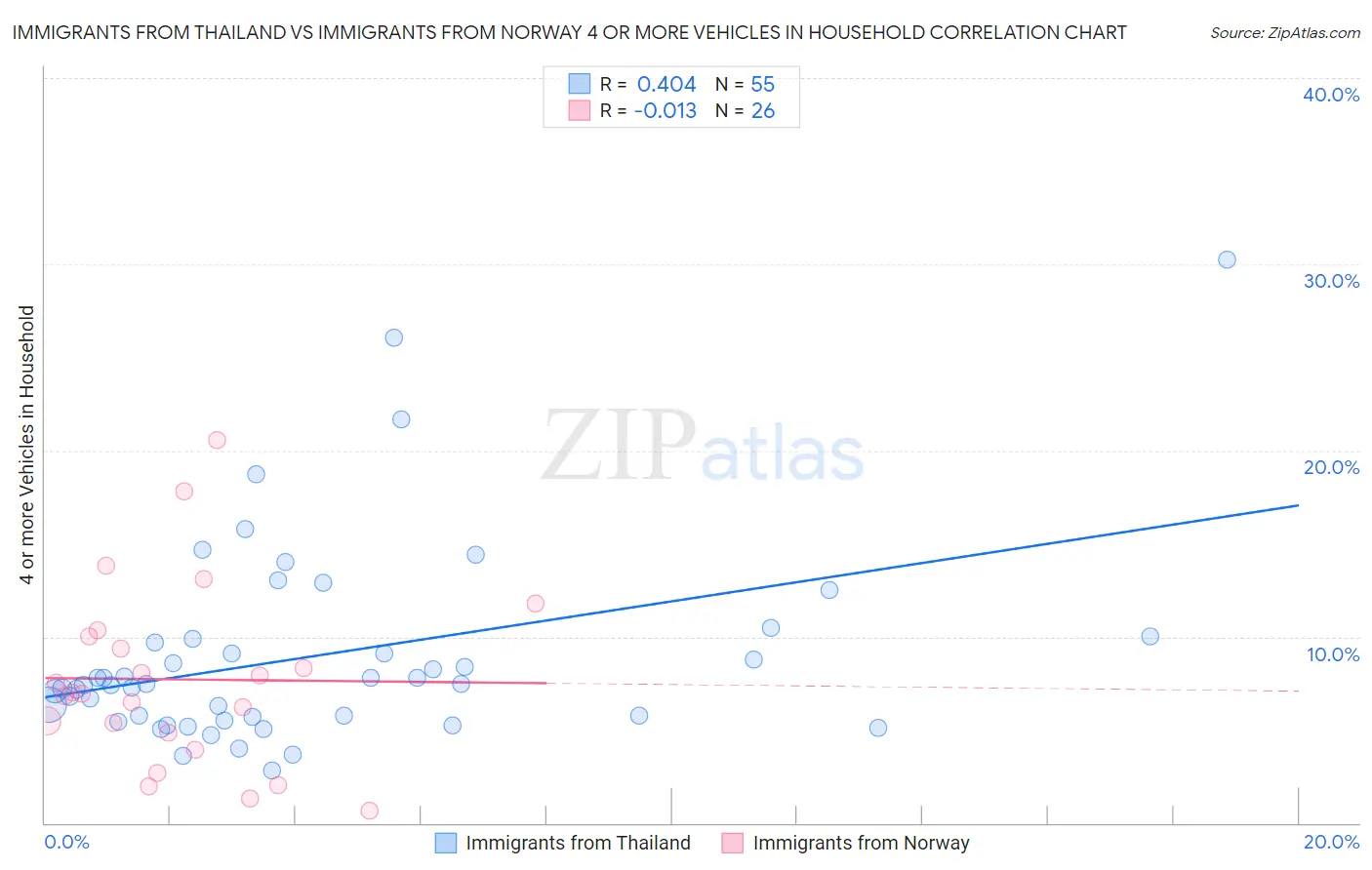 Immigrants from Thailand vs Immigrants from Norway 4 or more Vehicles in Household
