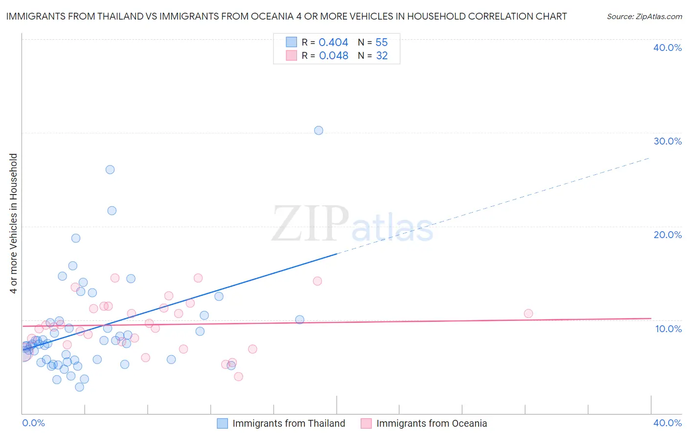 Immigrants from Thailand vs Immigrants from Oceania 4 or more Vehicles in Household