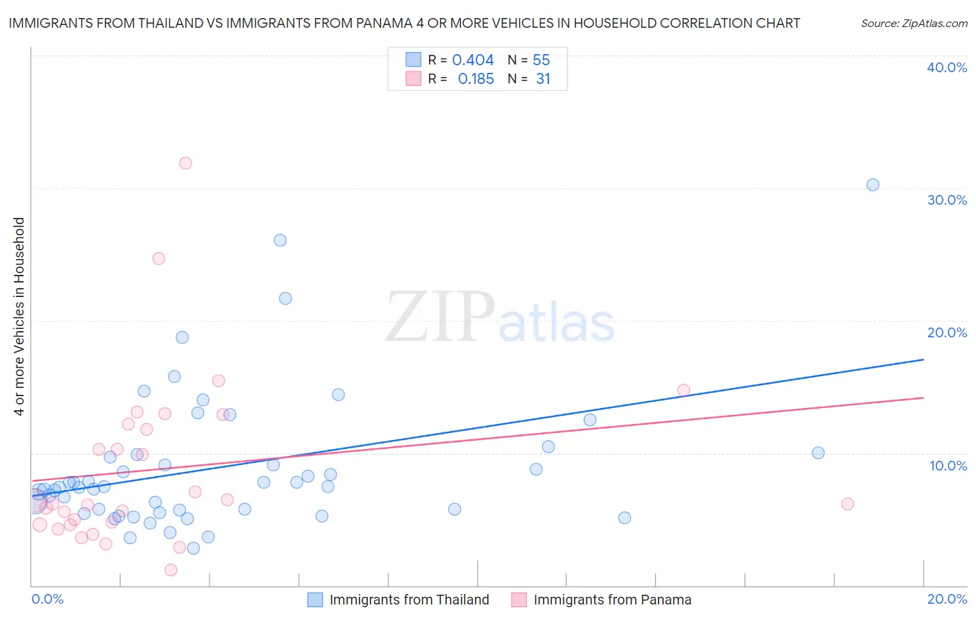 Immigrants from Thailand vs Immigrants from Panama 4 or more Vehicles in Household