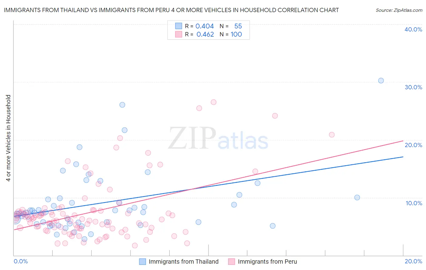 Immigrants from Thailand vs Immigrants from Peru 4 or more Vehicles in Household