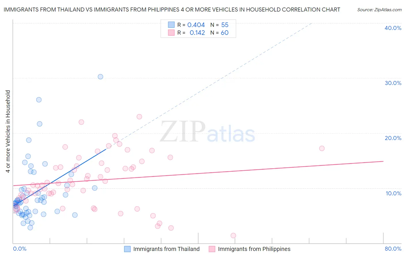 Immigrants from Thailand vs Immigrants from Philippines 4 or more Vehicles in Household