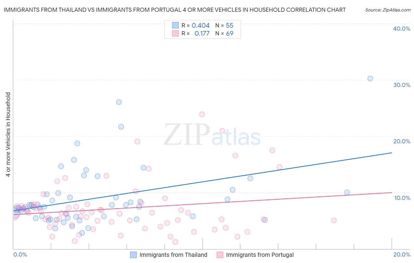Immigrants from Thailand vs Immigrants from Portugal 4 or more Vehicles in Household