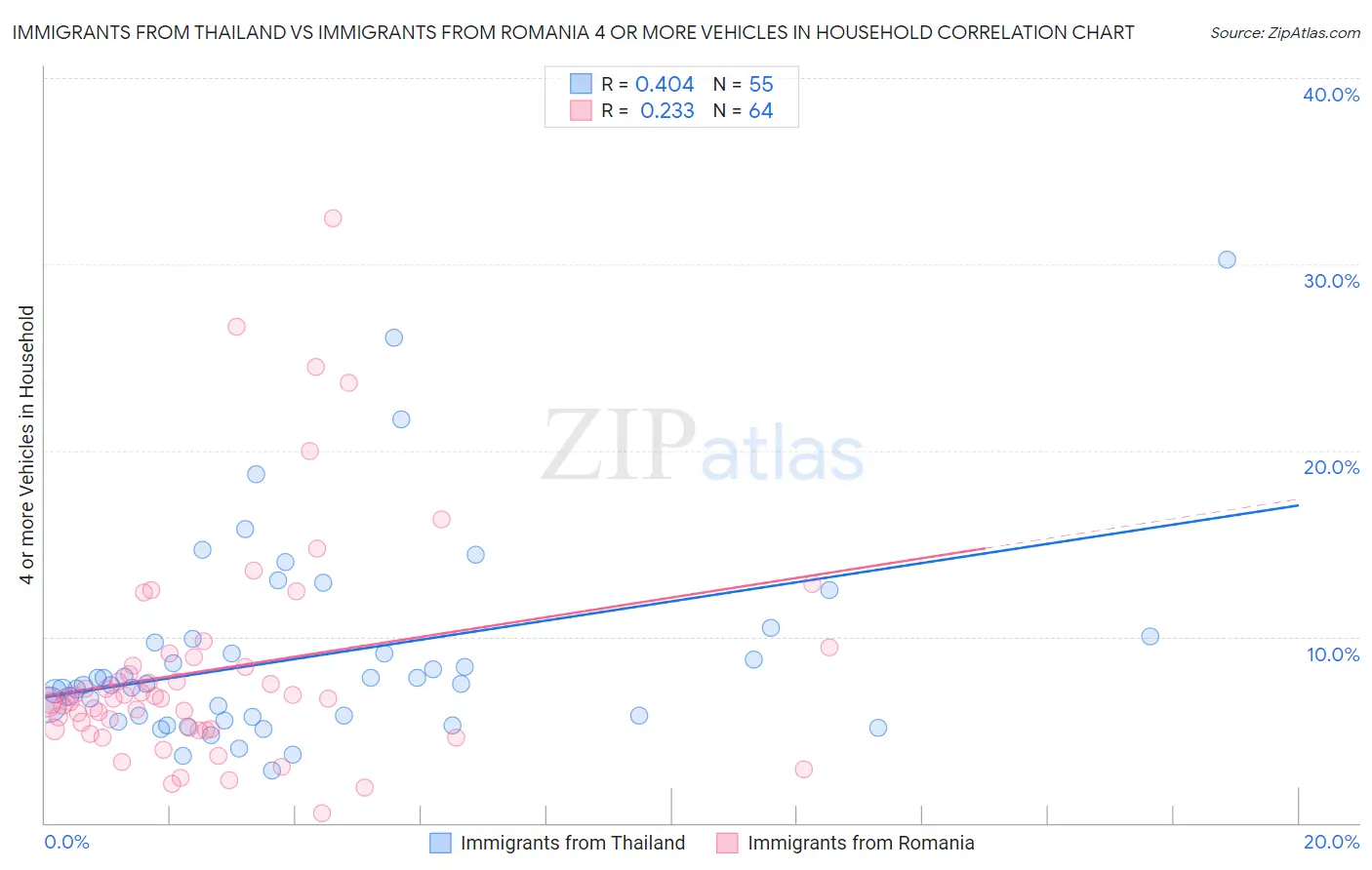 Immigrants from Thailand vs Immigrants from Romania 4 or more Vehicles in Household