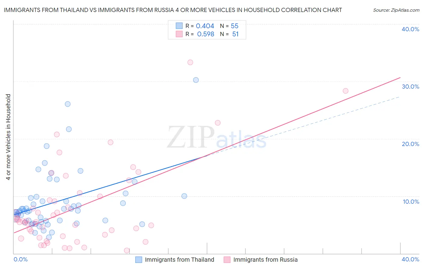 Immigrants from Thailand vs Immigrants from Russia 4 or more Vehicles in Household
