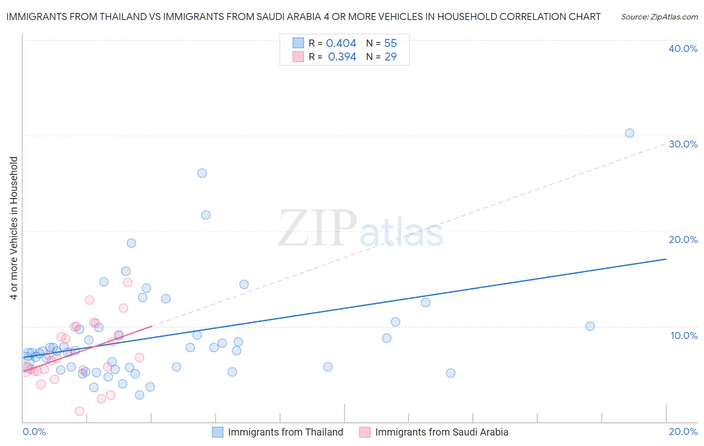 Immigrants from Thailand vs Immigrants from Saudi Arabia 4 or more Vehicles in Household