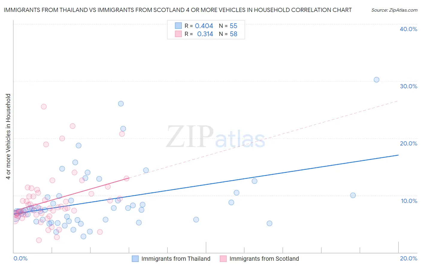 Immigrants from Thailand vs Immigrants from Scotland 4 or more Vehicles in Household
