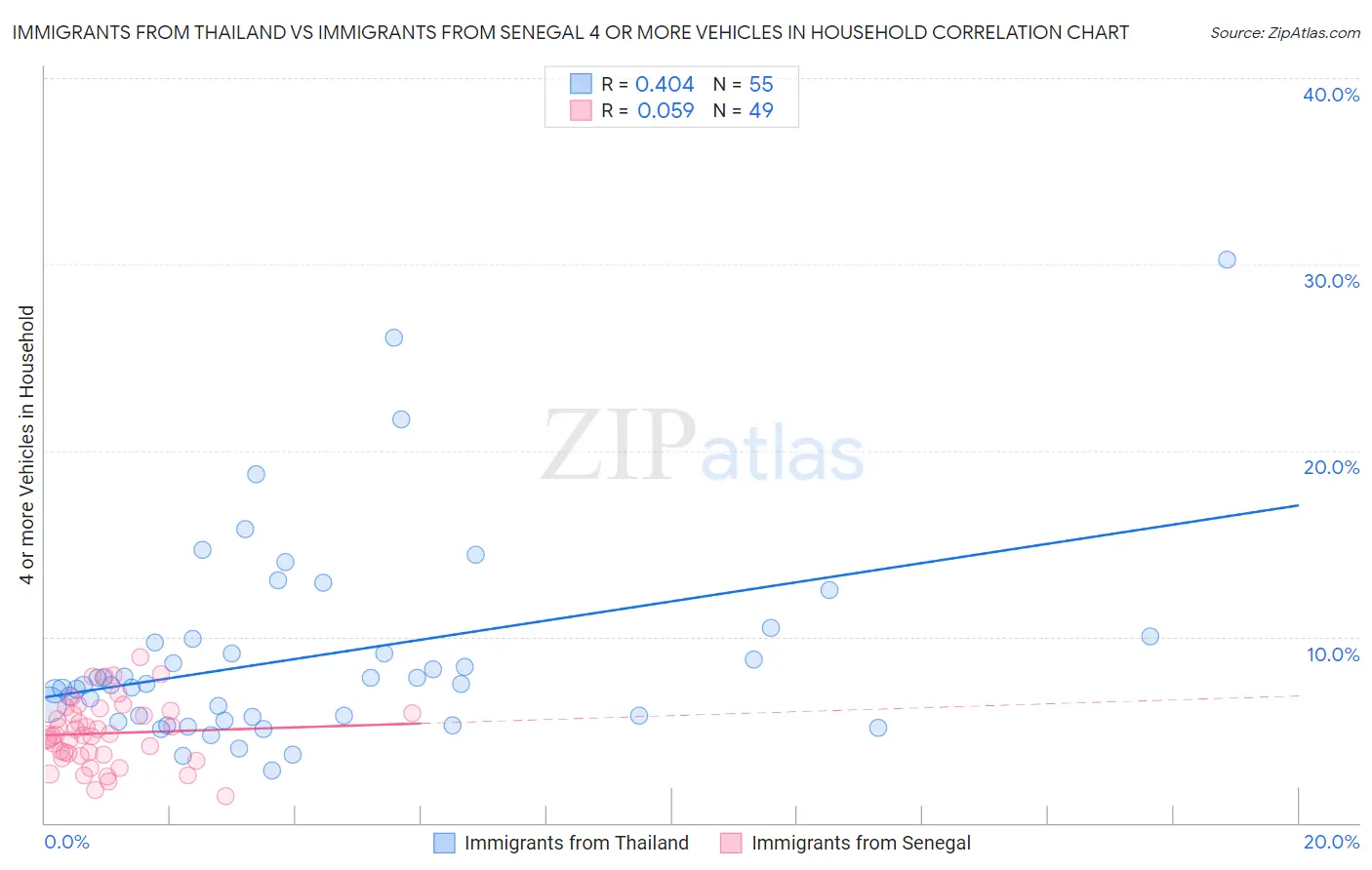 Immigrants from Thailand vs Immigrants from Senegal 4 or more Vehicles in Household