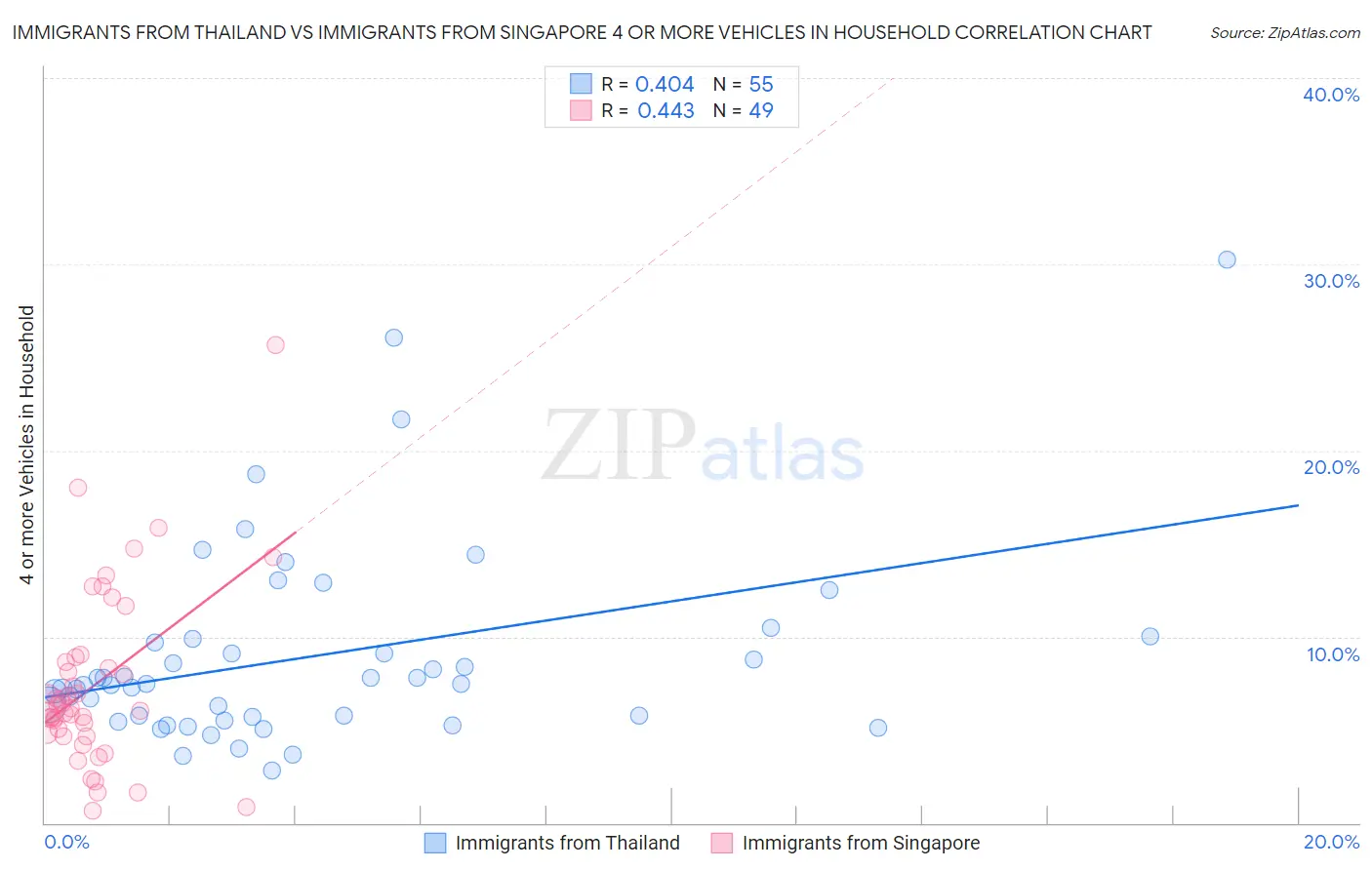 Immigrants from Thailand vs Immigrants from Singapore 4 or more Vehicles in Household