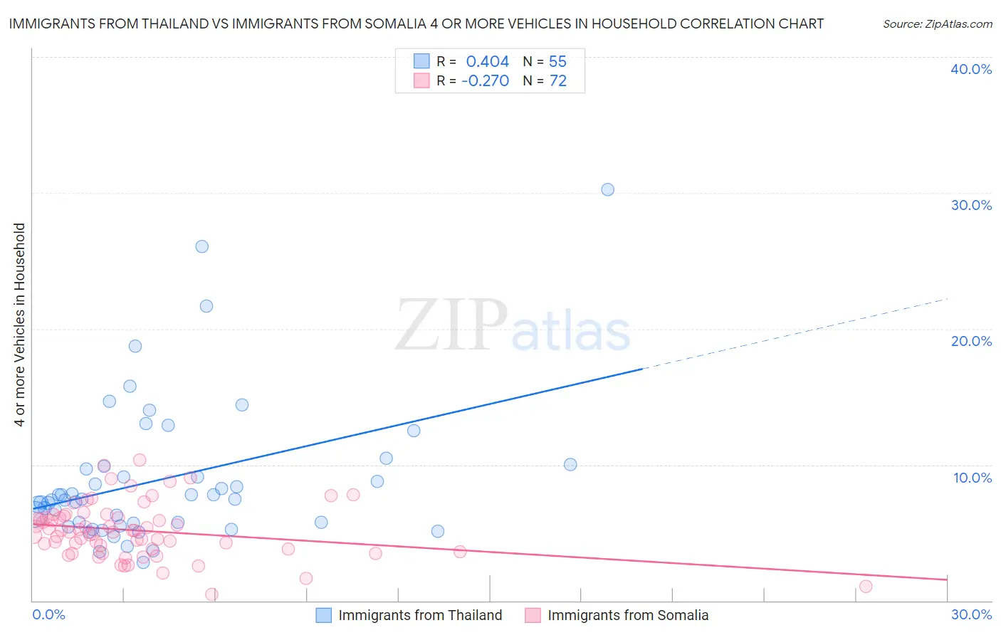 Immigrants from Thailand vs Immigrants from Somalia 4 or more Vehicles in Household