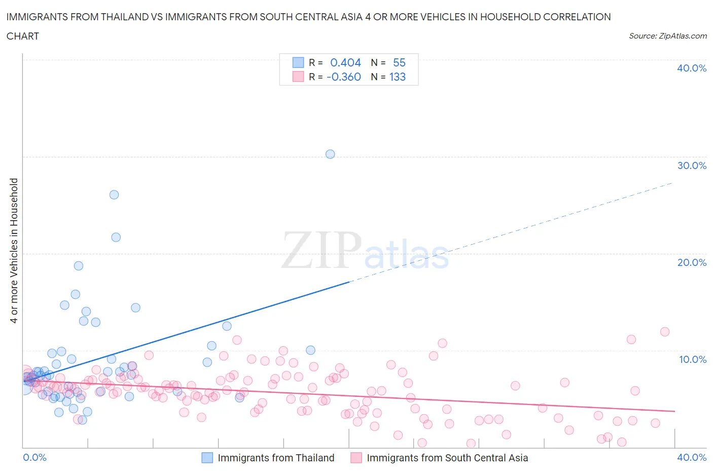 Immigrants from Thailand vs Immigrants from South Central Asia 4 or more Vehicles in Household