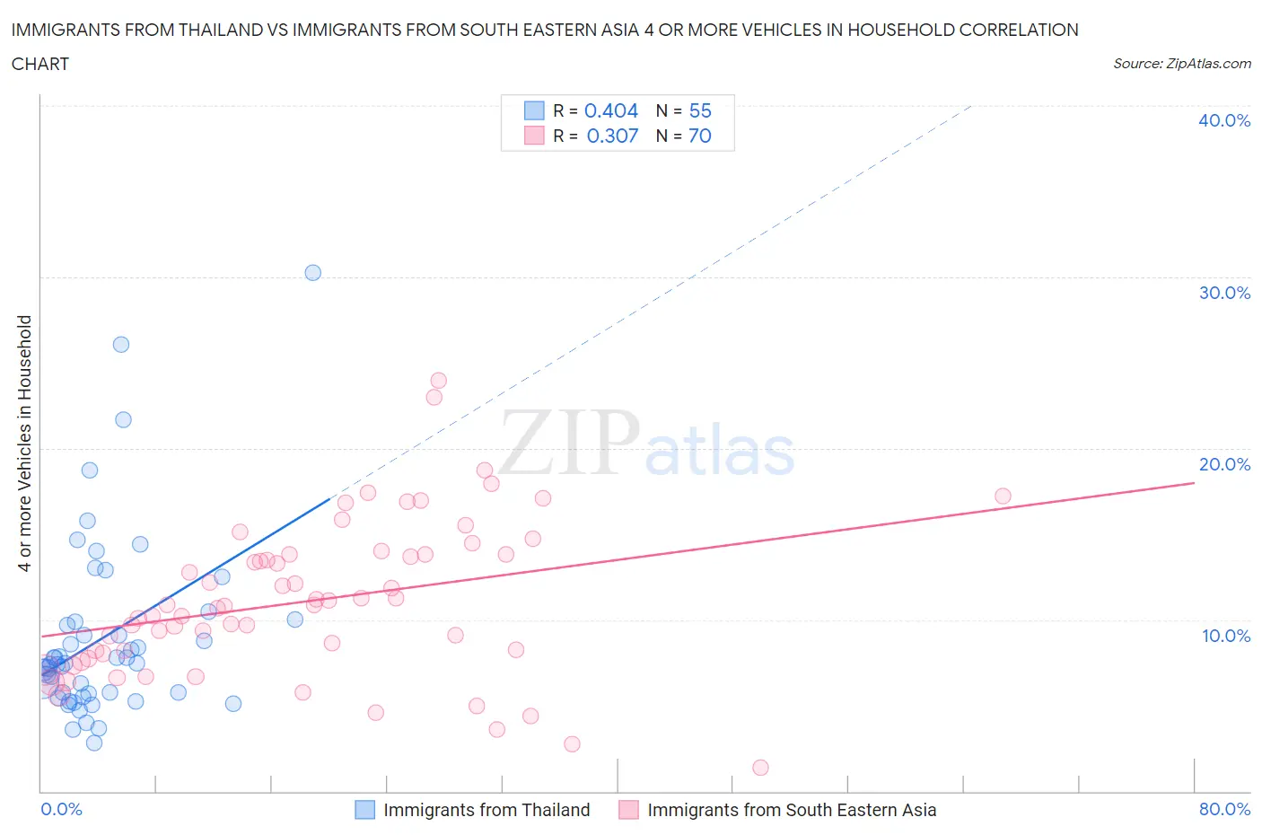Immigrants from Thailand vs Immigrants from South Eastern Asia 4 or more Vehicles in Household