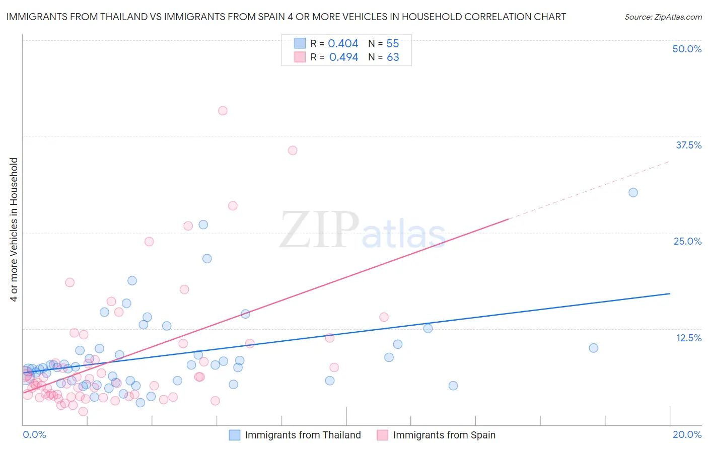 Immigrants from Thailand vs Immigrants from Spain 4 or more Vehicles in Household