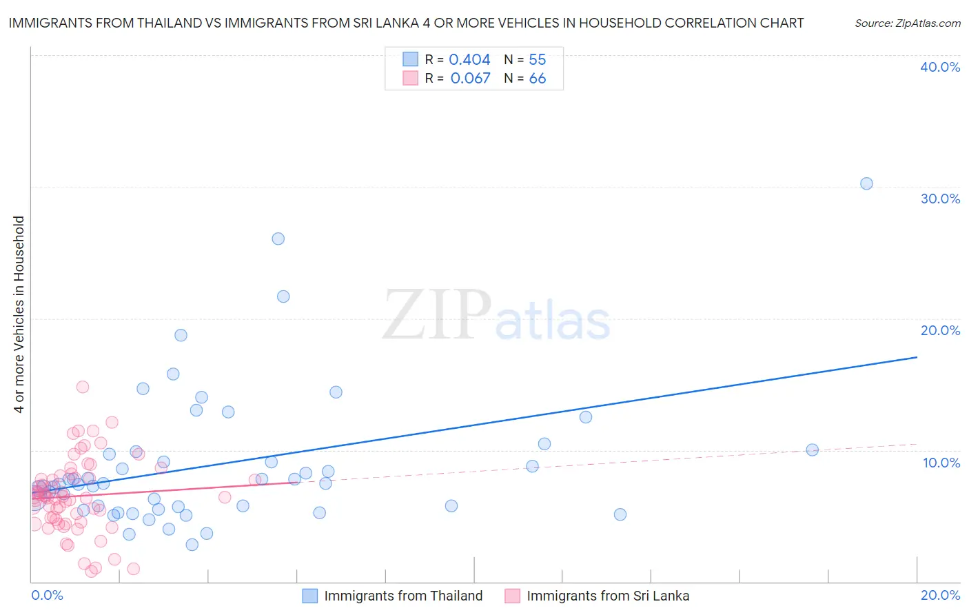 Immigrants from Thailand vs Immigrants from Sri Lanka 4 or more Vehicles in Household