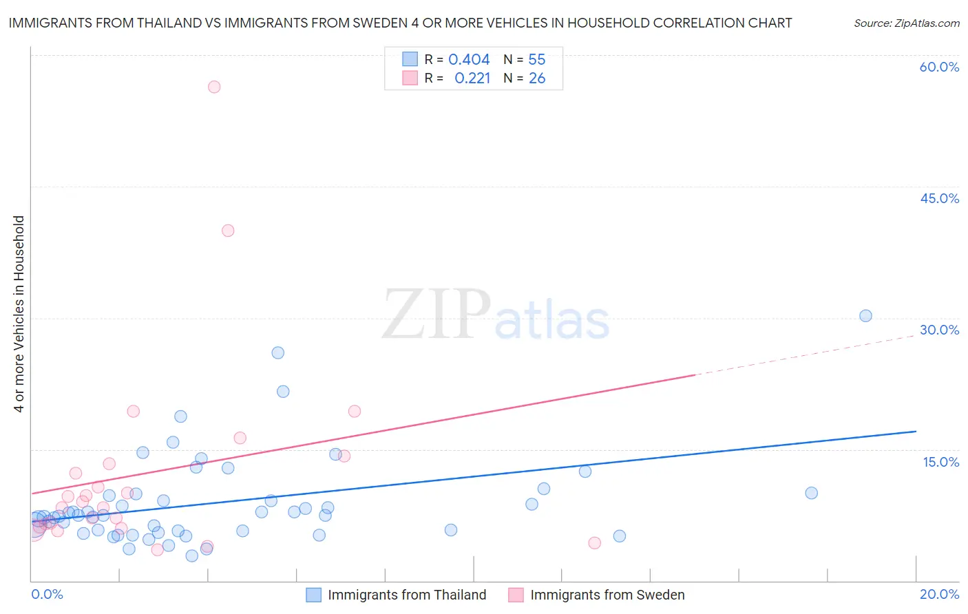 Immigrants from Thailand vs Immigrants from Sweden 4 or more Vehicles in Household