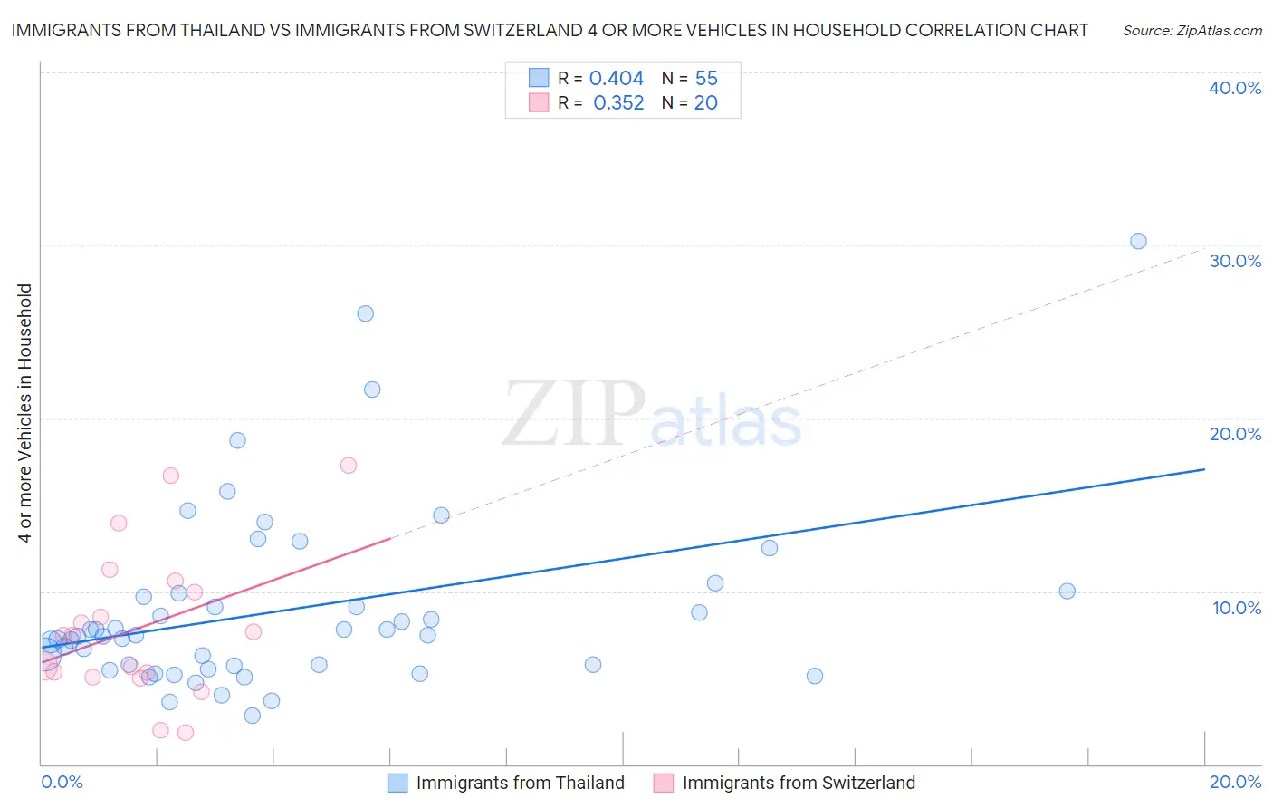 Immigrants from Thailand vs Immigrants from Switzerland 4 or more Vehicles in Household