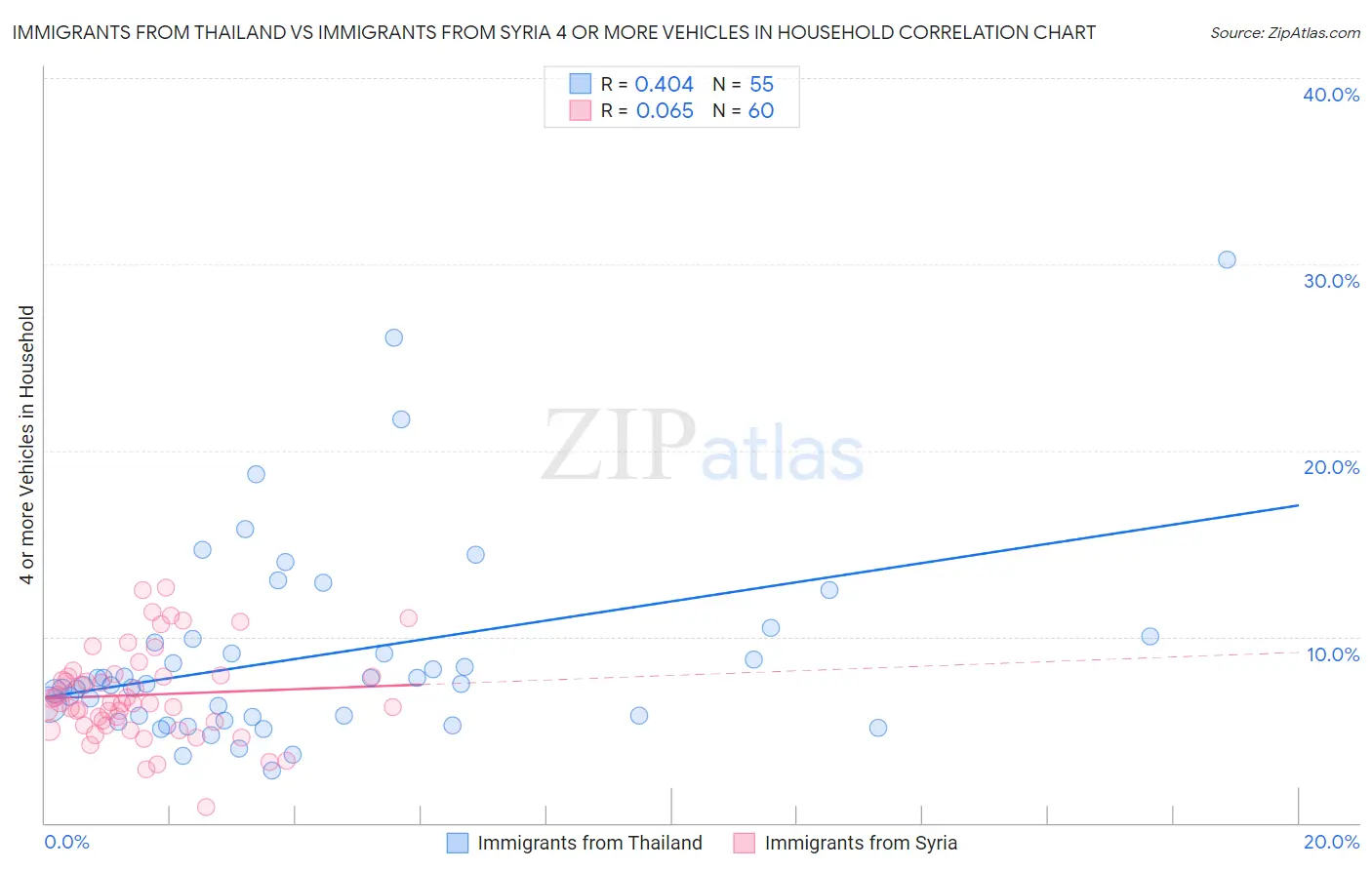 Immigrants from Thailand vs Immigrants from Syria 4 or more Vehicles in Household