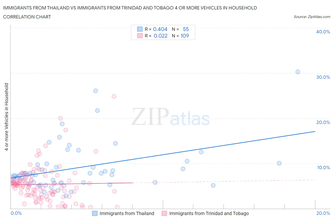 Immigrants from Thailand vs Immigrants from Trinidad and Tobago 4 or more Vehicles in Household