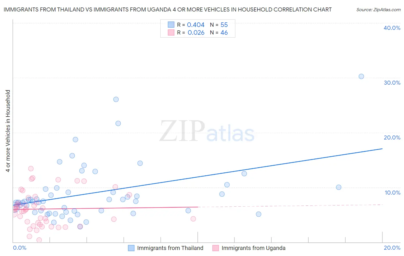 Immigrants from Thailand vs Immigrants from Uganda 4 or more Vehicles in Household
