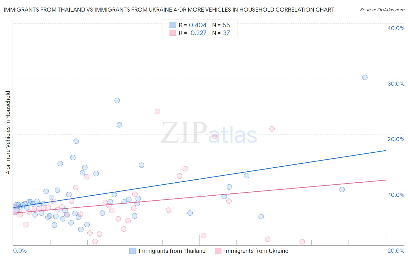Immigrants from Thailand vs Immigrants from Ukraine 4 or more Vehicles in Household