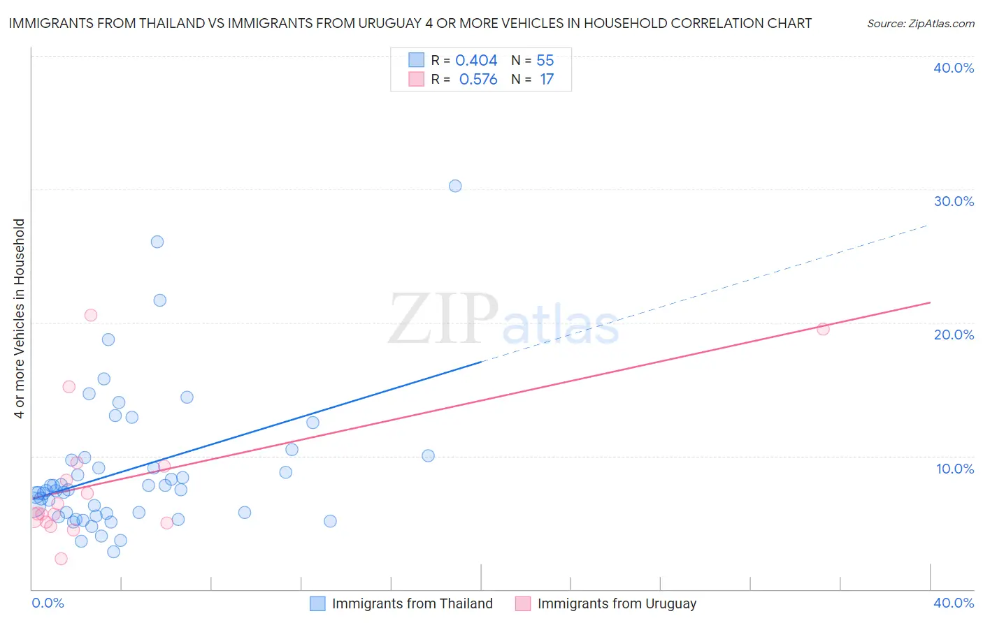 Immigrants from Thailand vs Immigrants from Uruguay 4 or more Vehicles in Household