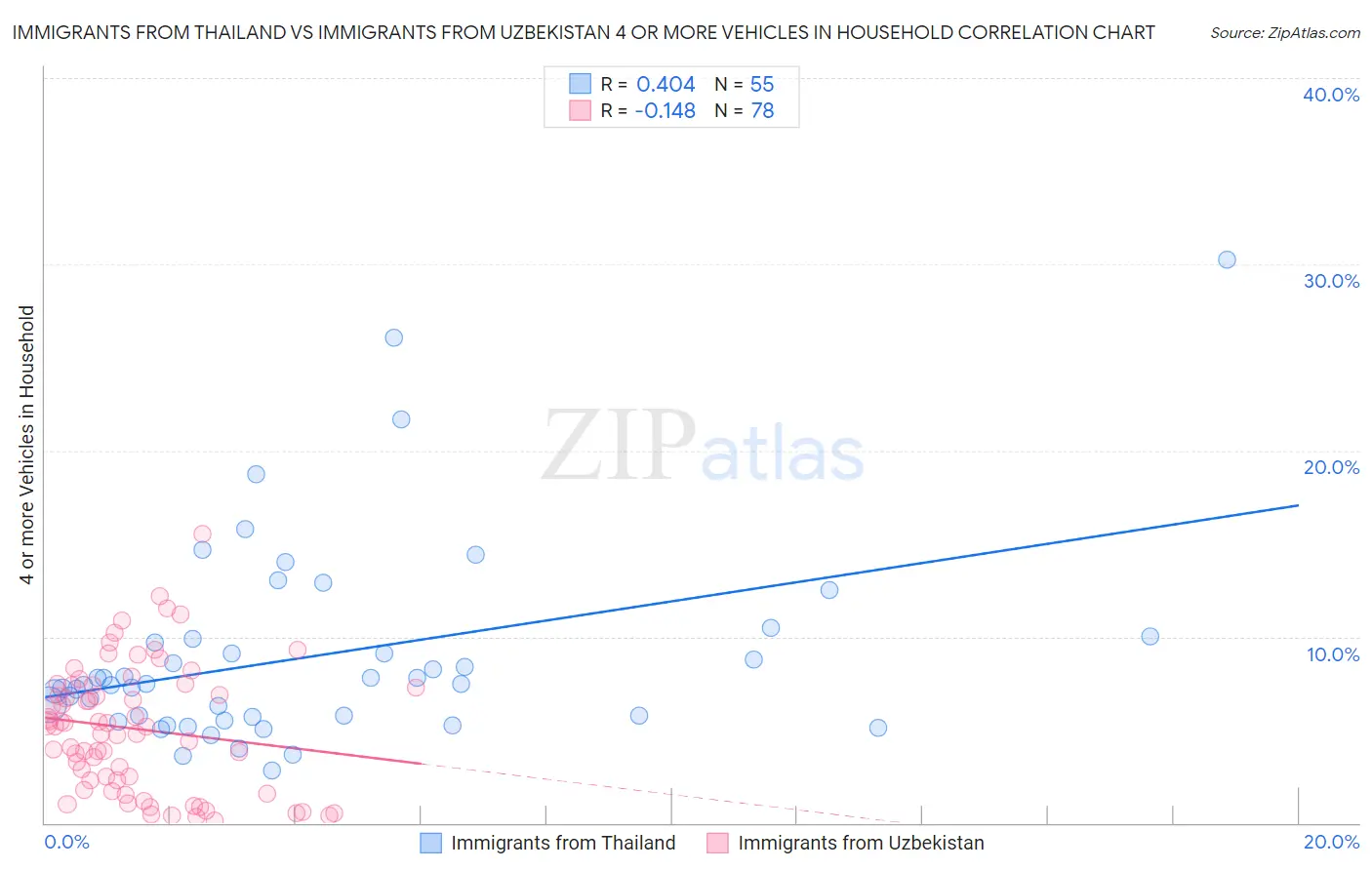 Immigrants from Thailand vs Immigrants from Uzbekistan 4 or more Vehicles in Household