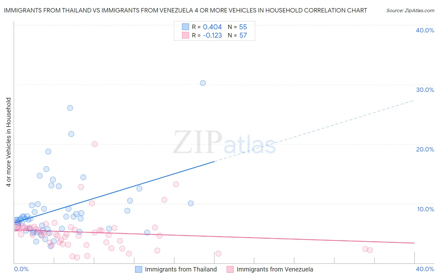 Immigrants from Thailand vs Immigrants from Venezuela 4 or more Vehicles in Household