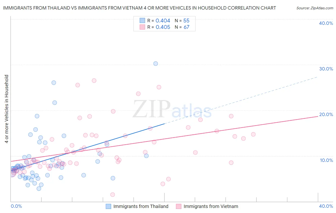Immigrants from Thailand vs Immigrants from Vietnam 4 or more Vehicles in Household