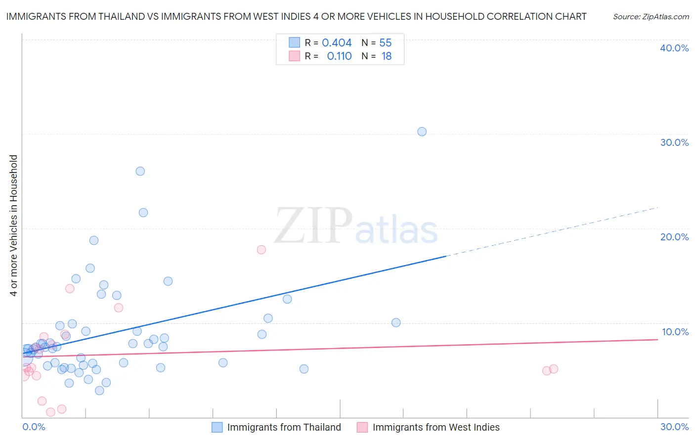 Immigrants from Thailand vs Immigrants from West Indies 4 or more Vehicles in Household