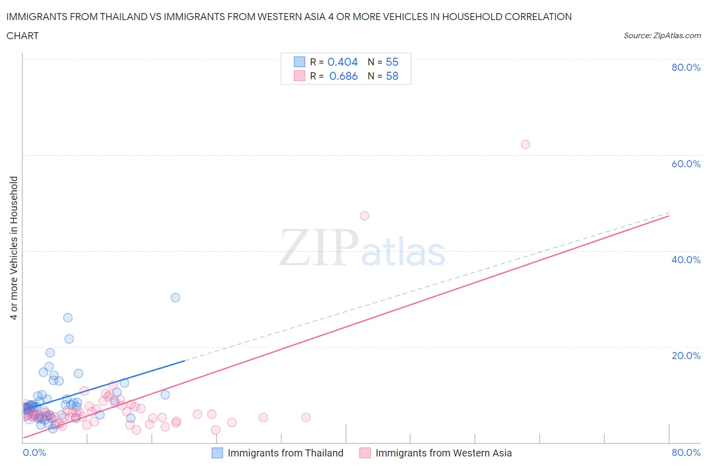 Immigrants from Thailand vs Immigrants from Western Asia 4 or more Vehicles in Household