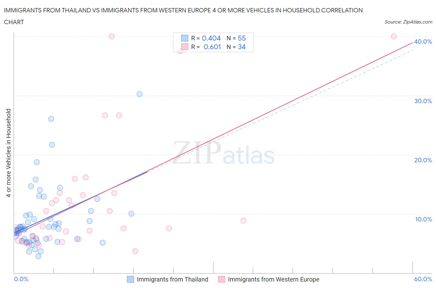 Immigrants from Thailand vs Immigrants from Western Europe 4 or more Vehicles in Household