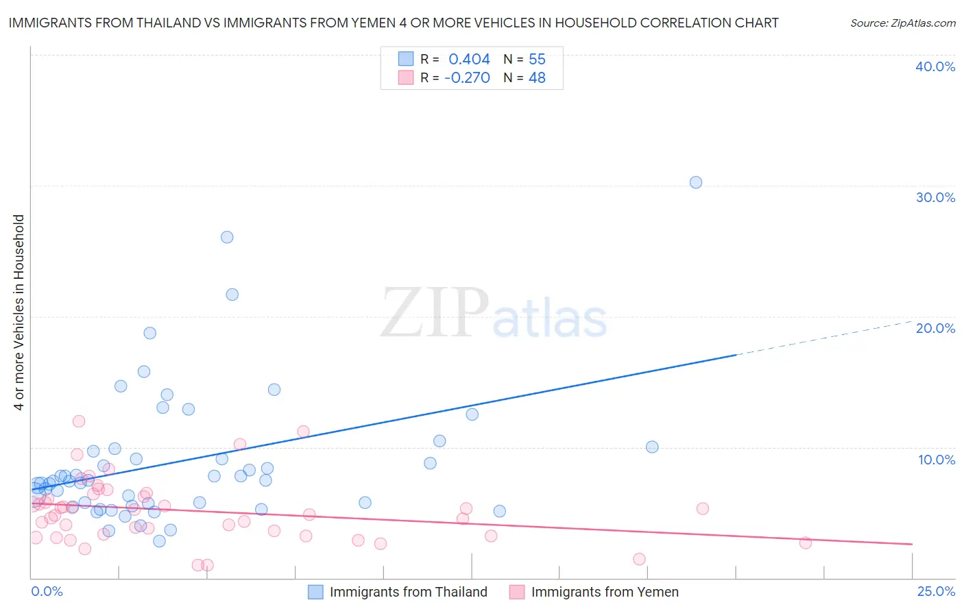 Immigrants from Thailand vs Immigrants from Yemen 4 or more Vehicles in Household