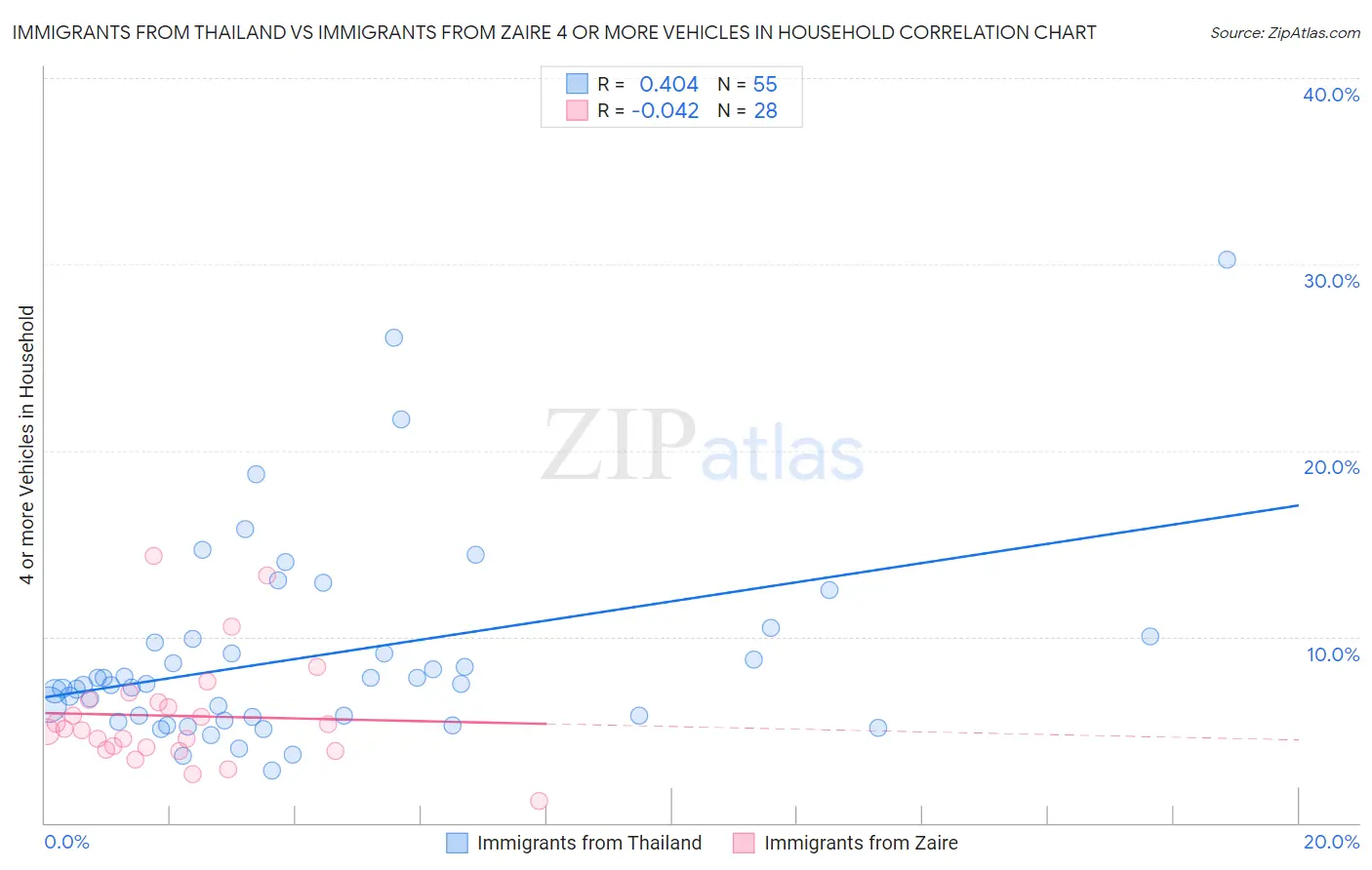 Immigrants from Thailand vs Immigrants from Zaire 4 or more Vehicles in Household