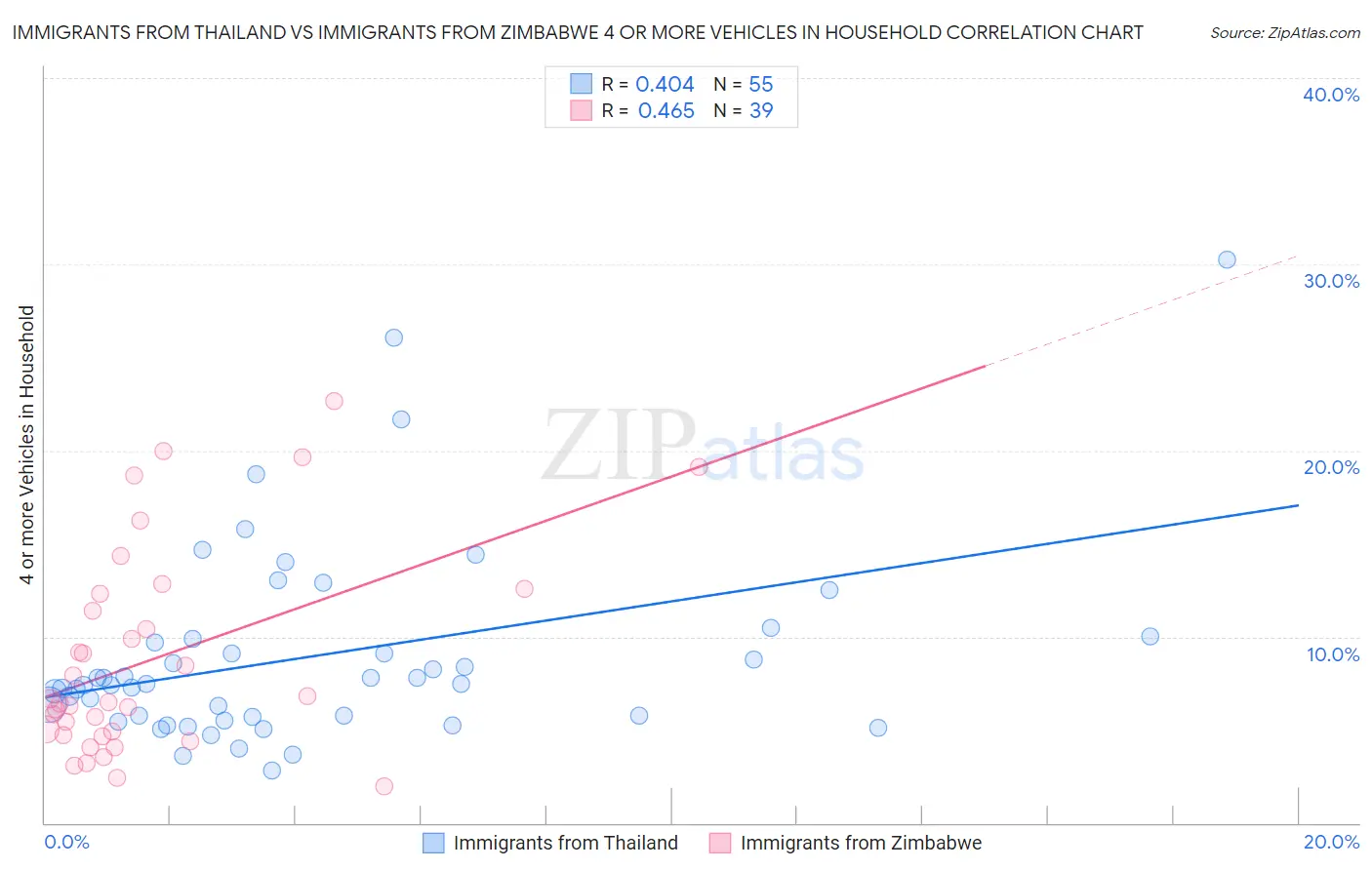 Immigrants from Thailand vs Immigrants from Zimbabwe 4 or more Vehicles in Household