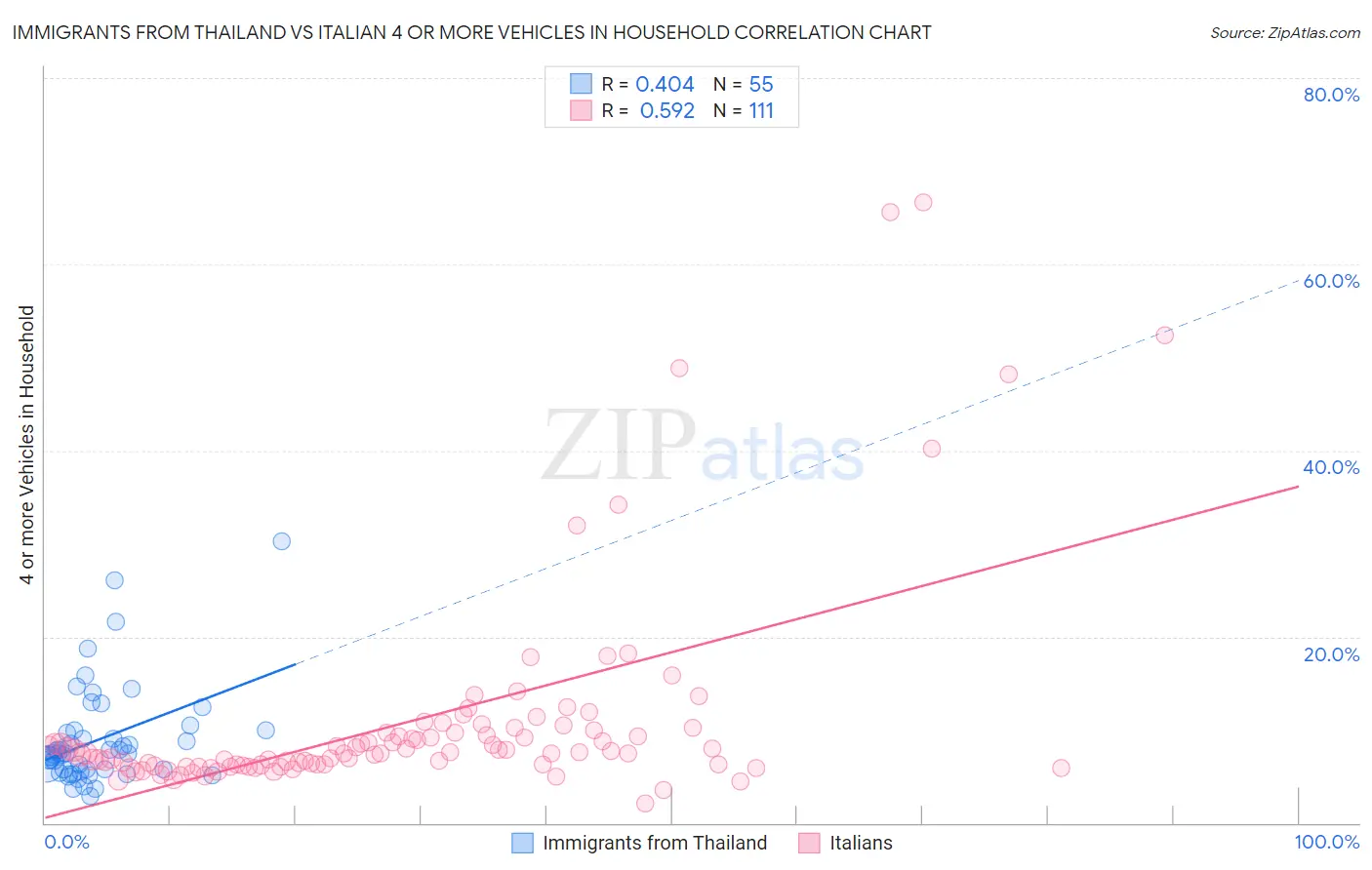 Immigrants from Thailand vs Italian 4 or more Vehicles in Household