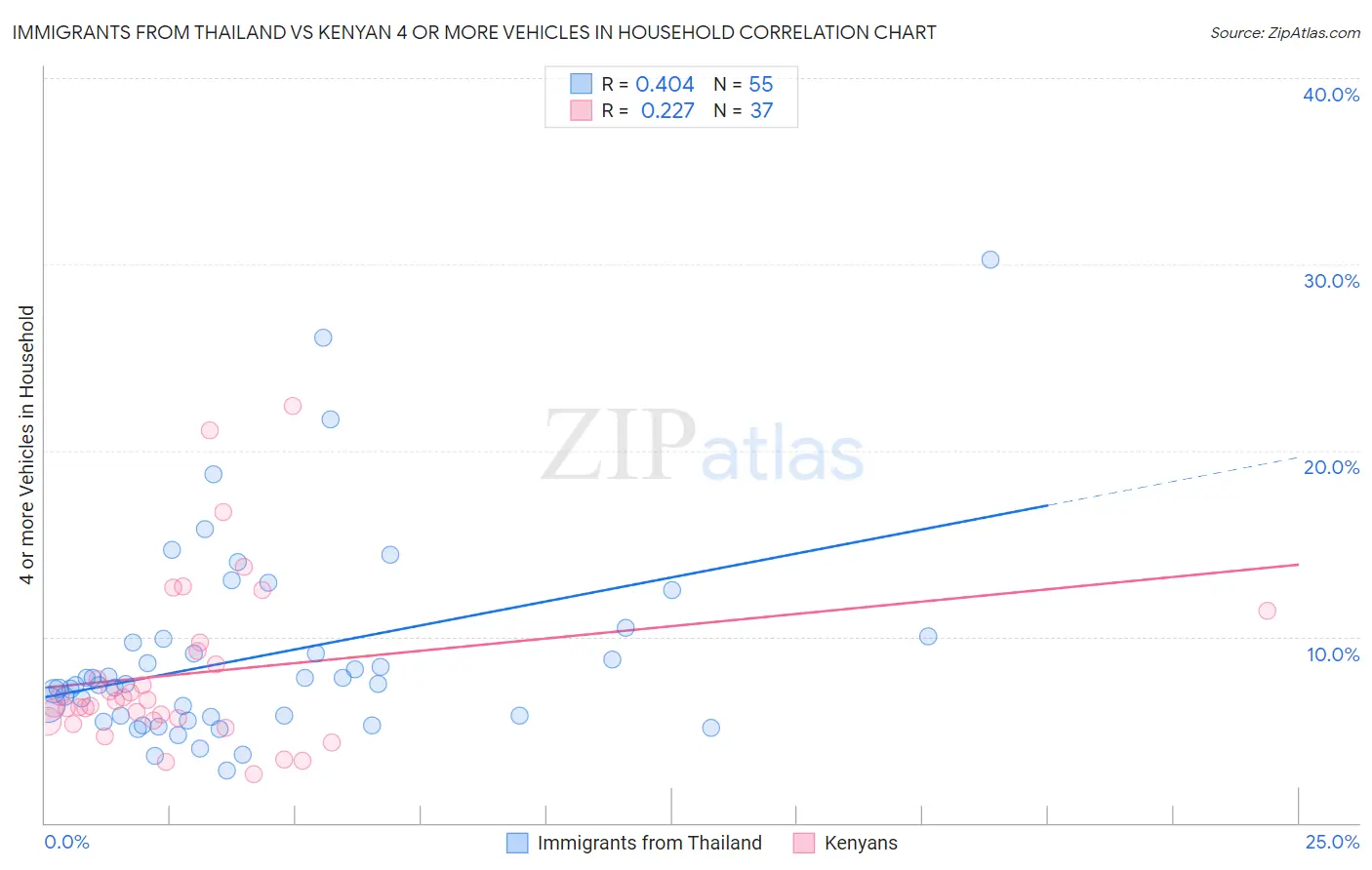 Immigrants from Thailand vs Kenyan 4 or more Vehicles in Household
