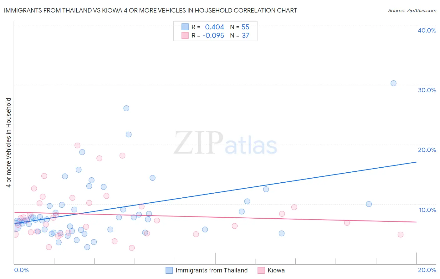 Immigrants from Thailand vs Kiowa 4 or more Vehicles in Household