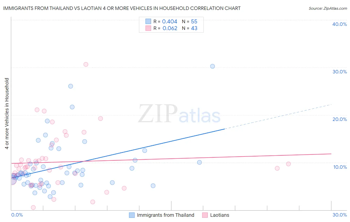 Immigrants from Thailand vs Laotian 4 or more Vehicles in Household